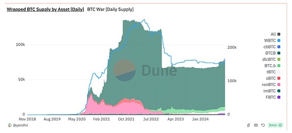BTC-LST 生态系统全景分析：机遇与挑战并存