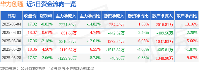華力創通股價異動藏玄機？芒種節氣、王義川事件警示：投資需謹慎，慎防金魚腦