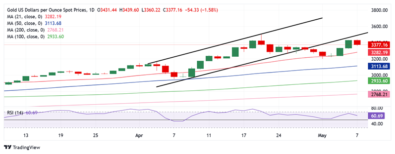 现货黄金日线图 来源：FXStreet