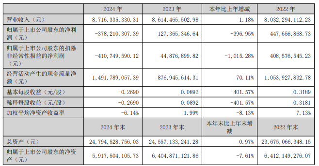 清新环境定增失效，27亿融资搁浅，业绩承压，环保行业面临资本困境，亟待技术创新突围。