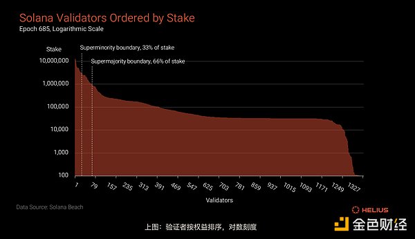 Solana网络去中心化深度解析：多维度视角下的现状与未来