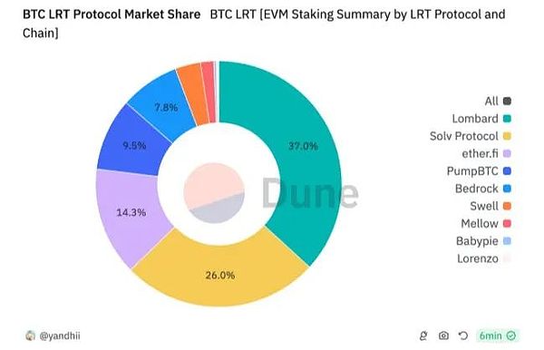 BTC-LST 生态系统全景分析：机遇与挑战并存