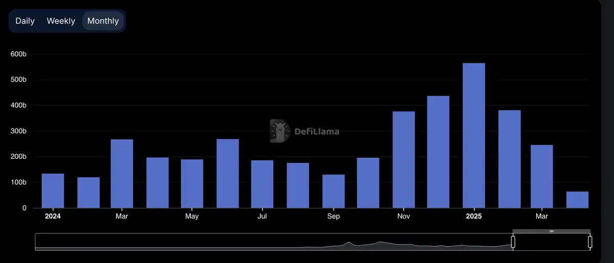 DeFi崩盤真相：Solana靠Meme幣逆襲，DEX寡頭壟斷，誰是贏家？
