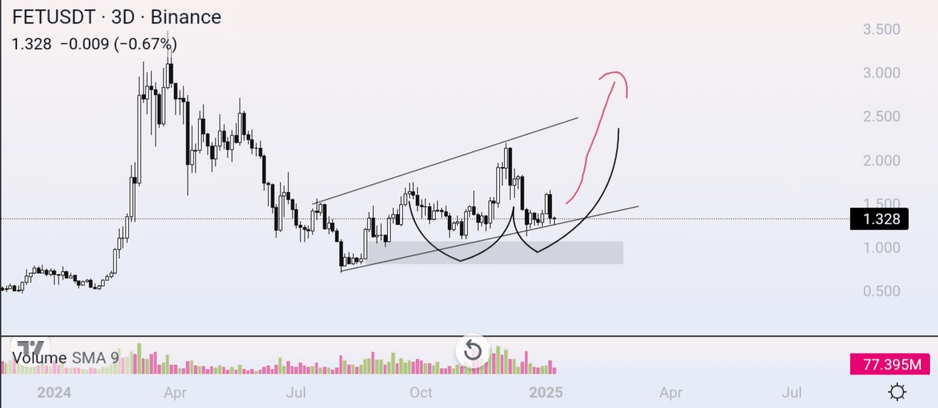 FET (Fetch.ai) 能否成为下一个 20 倍币？深度技术面与基本面分析