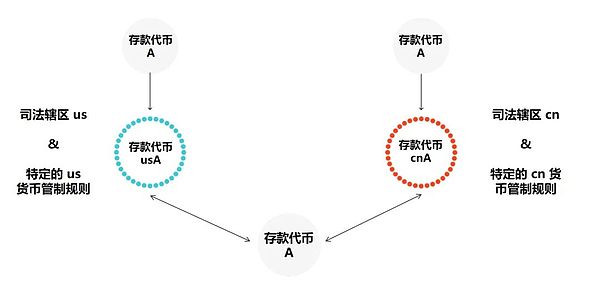 区块链重塑货币:可编程支付、可编程货币与专用货币